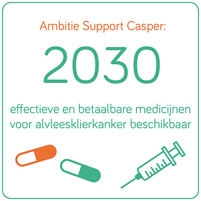 De ambitie van Support Casper is om 2030 effectieve en betaalbare medicijnen voor de genezing van alvleesklierkanker beschikbaar te hebben