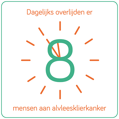 Dagelijks overlijden er 8 mansen aan alvleesklierkanker