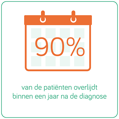 90% van de patiënten overlijdt binnen een jaar na de diagnose